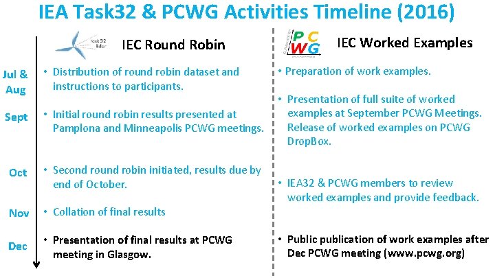 IEA Task 32 & PCWG Activities Timeline (2016) IEC Round Robin Jul & Aug