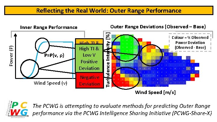 Reflecting the Real World: Outer Range Performance Power (P) P=P(v, ρ) Wind Speed (v)