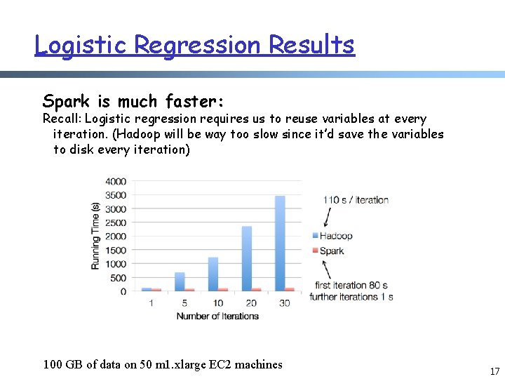 Logistic Regression Results Spark is much faster: Recall: Logistic regression requires us to reuse Logistic Regression Results Spark is much faster: Recall: Logistic regression requires us to reuse