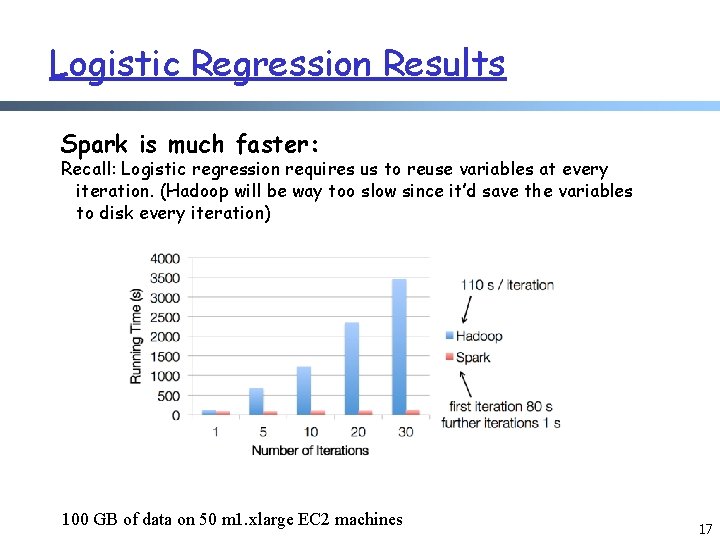 Logistic Regression Results Spark is much faster: Recall: Logistic regression requires us to reuse