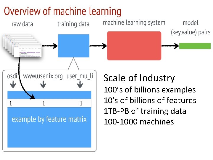 Scale of Industry 100’s of billions examples 10’s of billions of features 1 TB-PB Scale of Industry 100’s of billions examples 10’s of billions of features 1 TB-PB