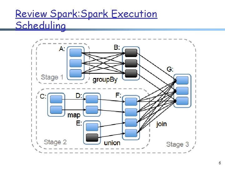 Review Spark: Spark Execution Scheduling 6 