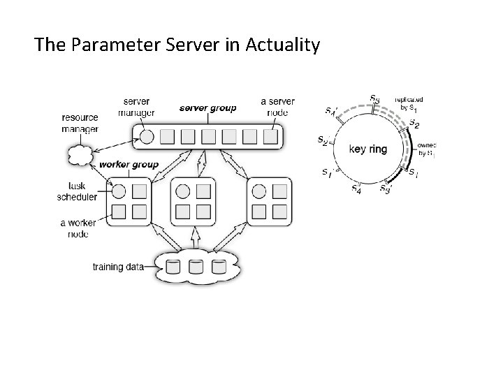 The Parameter Server in Actuality 