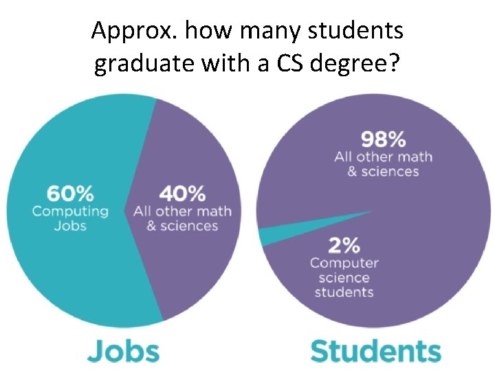 Approx. how many students graduate with a CS degree? 