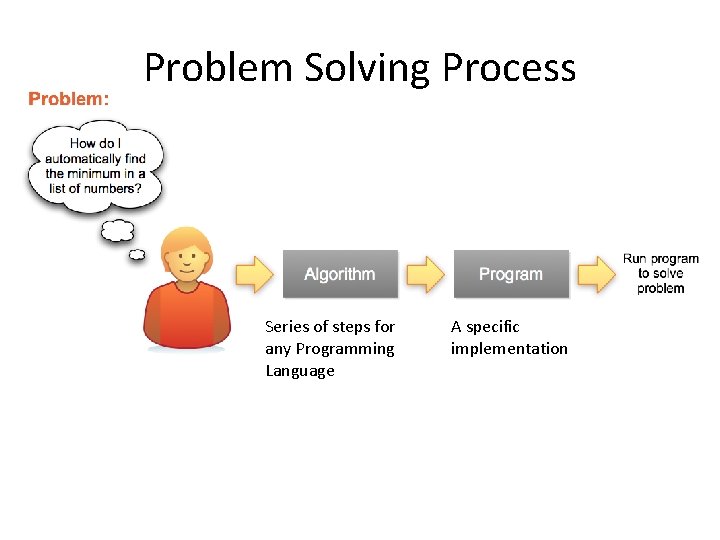 Problem Solving Process Series of steps for any Programming Language A specific implementation 