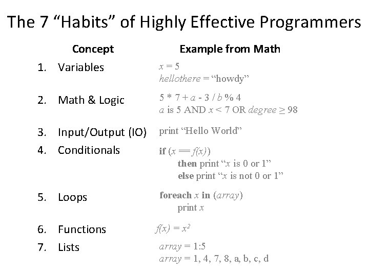 The 7 “Habits” of Highly Effective Programmers Concept 1. Variables Example from Math x=5