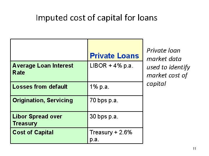 Imputed cost of capital for loans Private Loans Average Loan Interest Rate LIBOR +