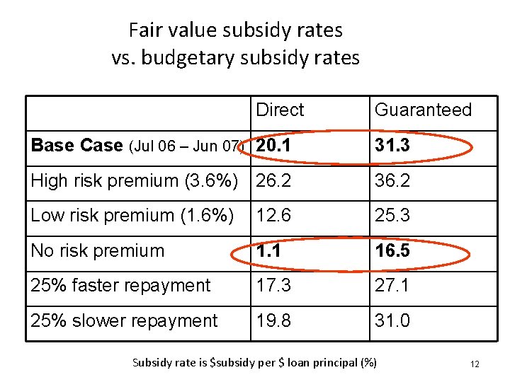 Fair value subsidy rates vs. budgetary subsidy rates Direct Guaranteed Base Case (Jul 06
