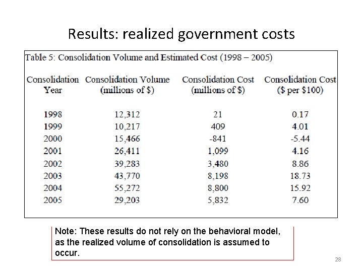 Results: realized government costs Note: These results do not rely on the behavioral model,