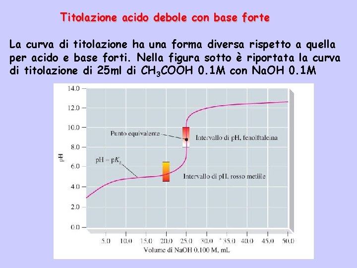 Titolazione acido debole con base forte La curva di titolazione ha una forma diversa