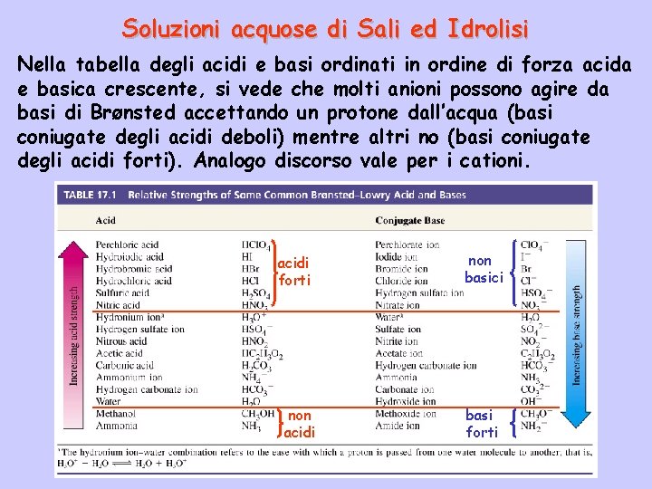 Soluzioni acquose di Sali ed Idrolisi Nella tabella degli acidi e basi ordinati in