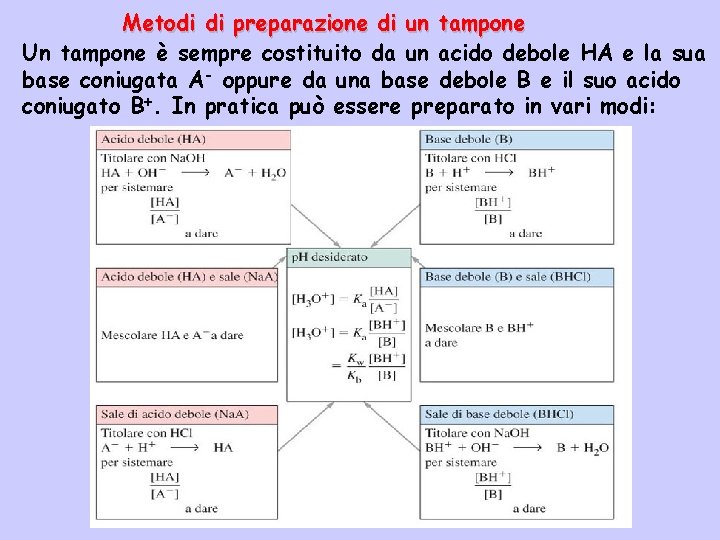Metodi di preparazione di un tampone Un tampone è sempre costituito da un acido