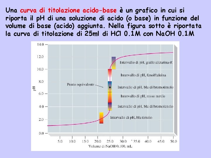 Una curva di titolazione acido-base è un grafico in cui si riporta il p.