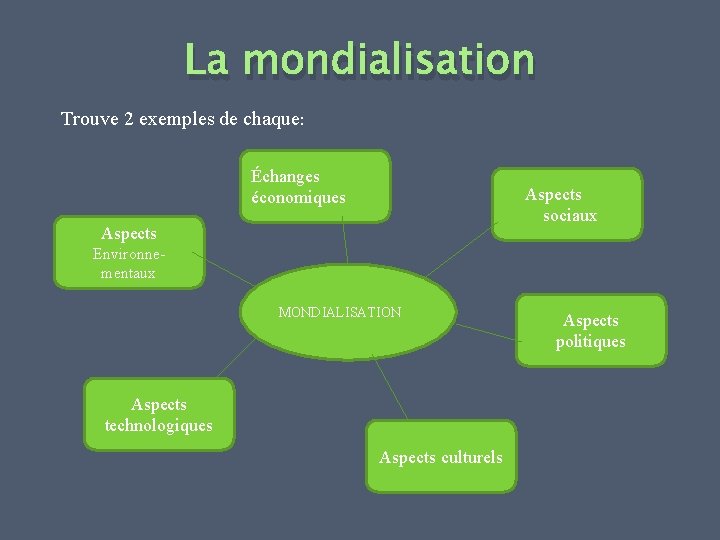 La mondialisation Trouve 2 exemples de chaque: Échanges économiques Aspects sociaux Aspects Environnementaux MONDIALISATION