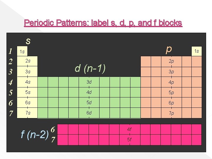 Periodic Patterns: label s, d, p, and f blocks s 1 2 3 4