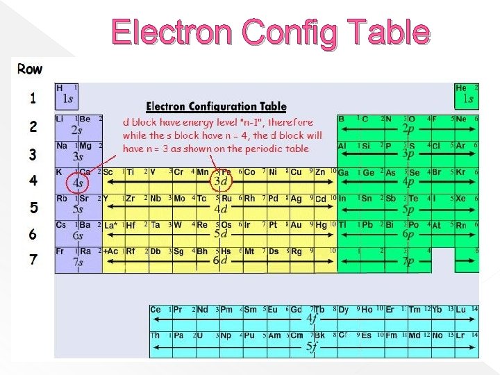 Electron Config Table 