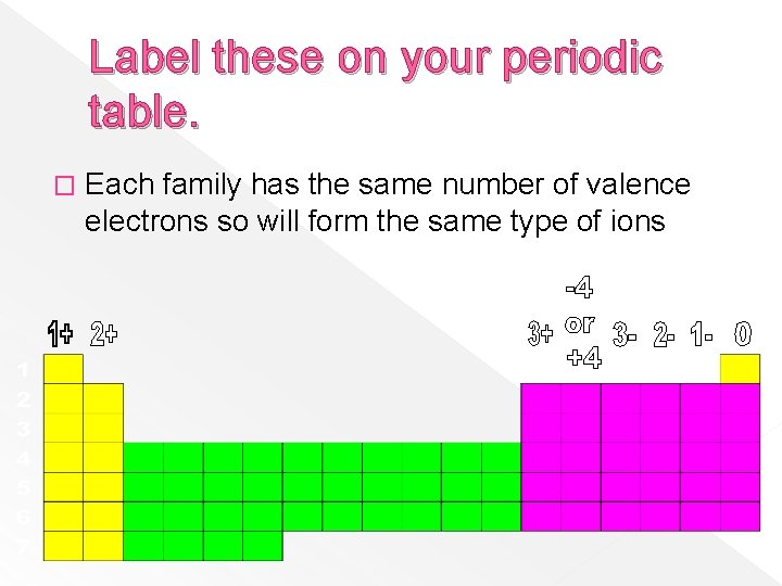 Label these on your periodic table. � Each family has the same number of