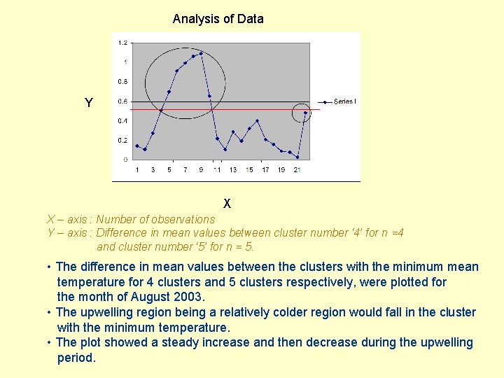 Analysis of Data Y X X – axis : Number of observations Y –