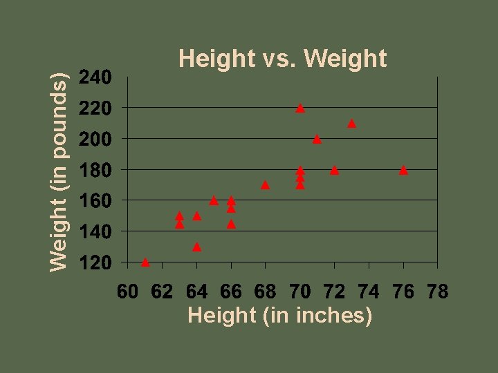 Weight (in pounds) Height vs. Weight Height (in inches) 