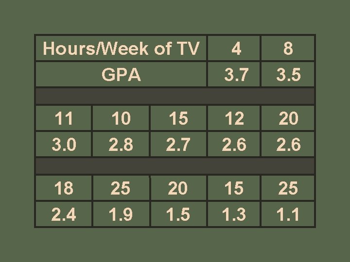 Hours/Week of TV GPA 4 3. 7 8 3. 5 11 3. 0 10