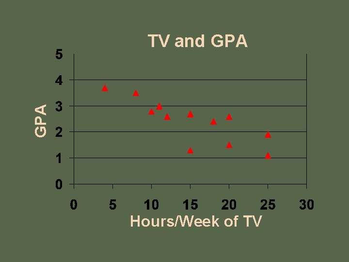 GPA TV and GPA Hours/Week of TV 