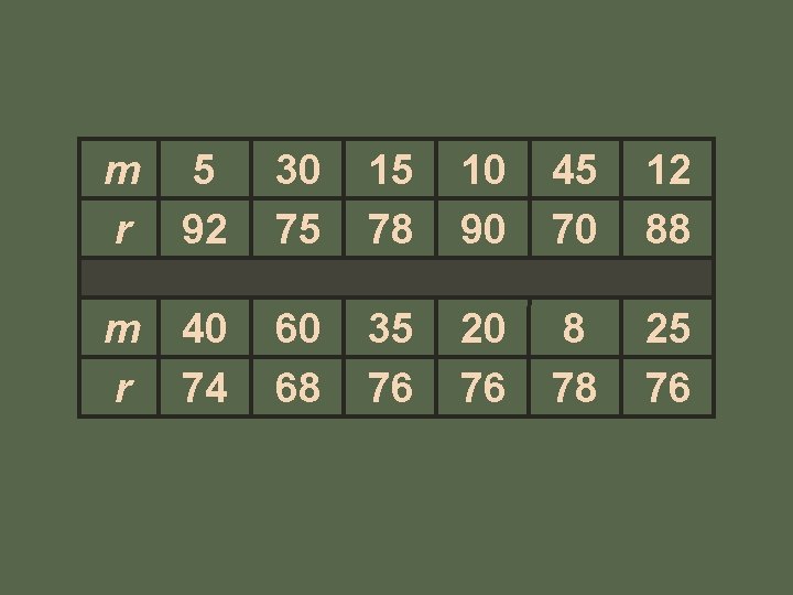 m 5 r 92 30 75 15 78 10 90 45 70 12 88