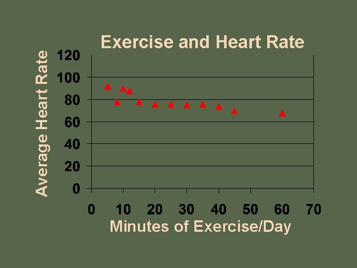 Average Heart Rate Exercise and Heart Rate Minutes of Exercise/Day 