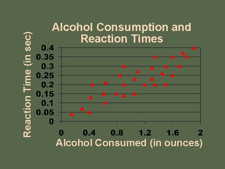 Reaction Time (in sec) Alcohol Consumption and Reaction Times Alcohol Consumed (in ounces) 