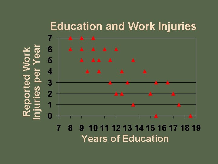 Reported Work Injuries per Year Education and Work Injuries Years of Education 