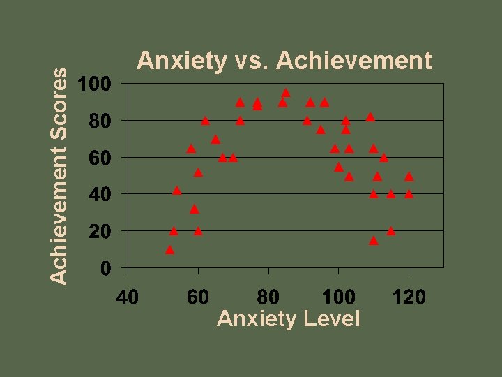 Achievement Scores Anxiety vs. Achievement Anxiety Level 