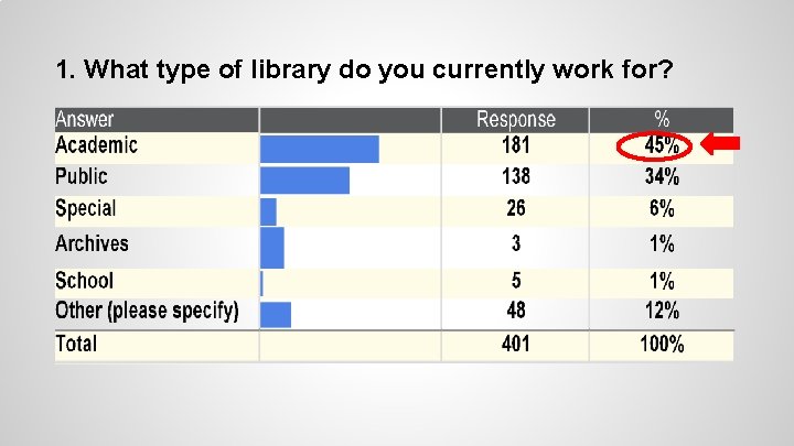 1. What type of library do you currently work for? 