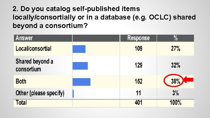 2. Do you catalog self-published items locally/consortially or in a database (e. g. OCLC)