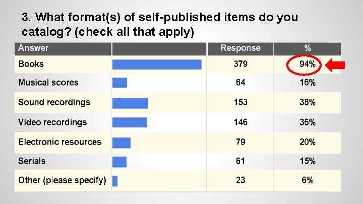 3. What format(s) of self-published items do you catalog? (check all that apply) 
