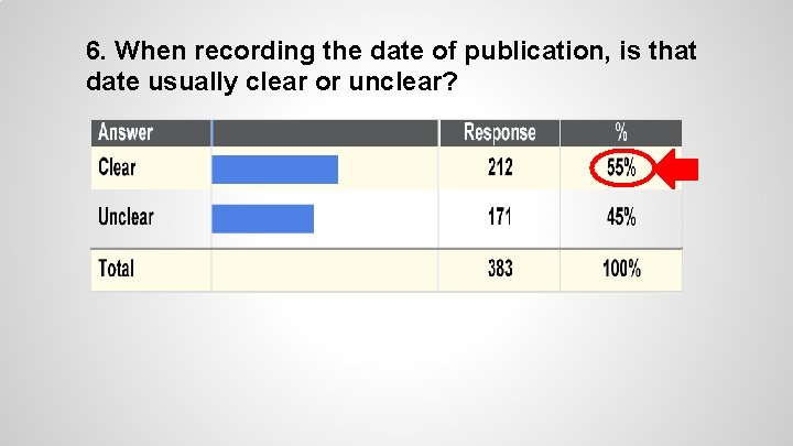 6. When recording the date of publication, is that date usually clear or unclear?