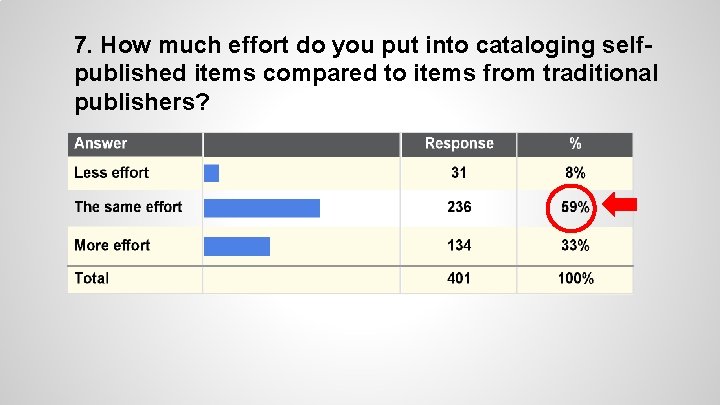 7. How much effort do you put into cataloging selfpublished items compared to items