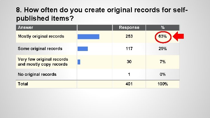 8. How often do you create original records for selfpublished items? 