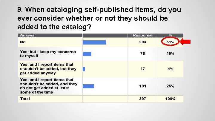 9. When cataloging self-published items, do you ever consider whether or not they should