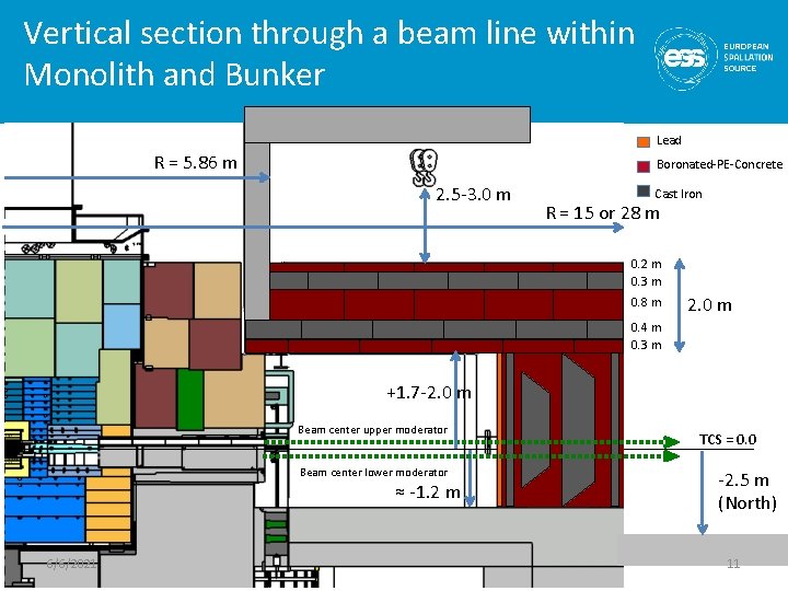 Vertical section through a beam line within Monolith and Bunker Lead R = 5.