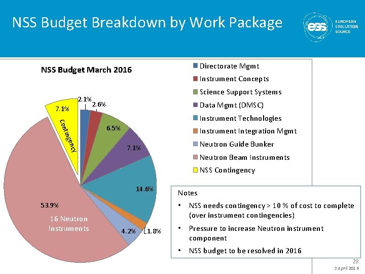 NSS Budget Breakdown by Work Package Directorate Mgmt NSS Budget March 2016 2. 1%