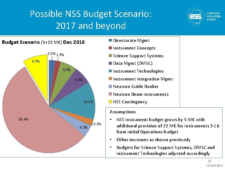Possible NSS Budget Scenario: 2017 and beyond Directorate Mgmt Budget Scenario (5+22 M€) Dec