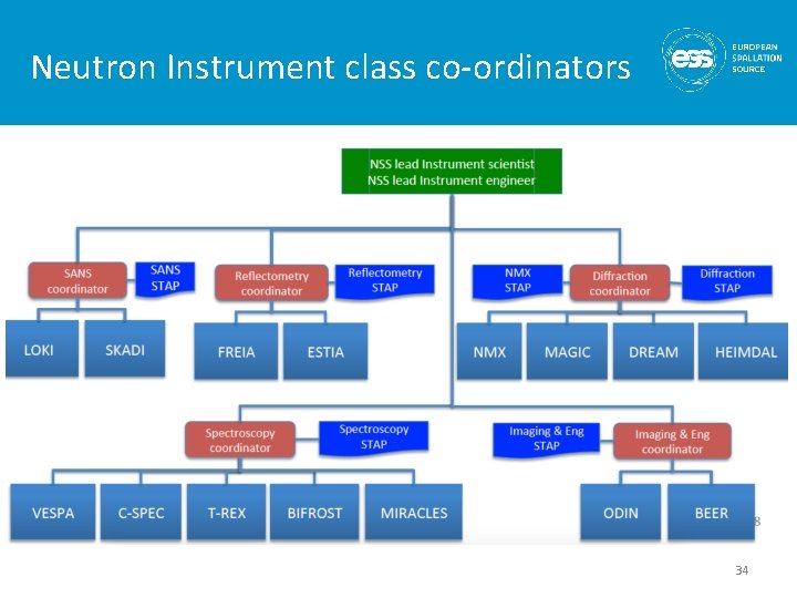 Neutron Instrument class co-ordinators • . . 34 