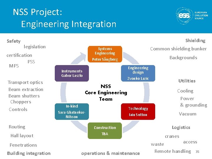 NSS Project: Engineering Integration Safety Shielding legislation certification PSS MPS Transport optics Beam extraction