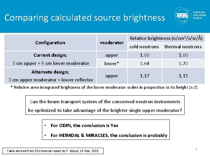 Comparing calculated source brightness Configuration moderator Current design; 3 cm upper + 6 cm