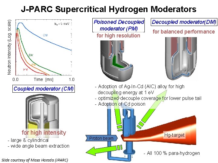 J-PARC Supercritical Hydrogen Moderators Neutron Intensity (Log. scale) Poisoned Decoupled moderator (PM) for high