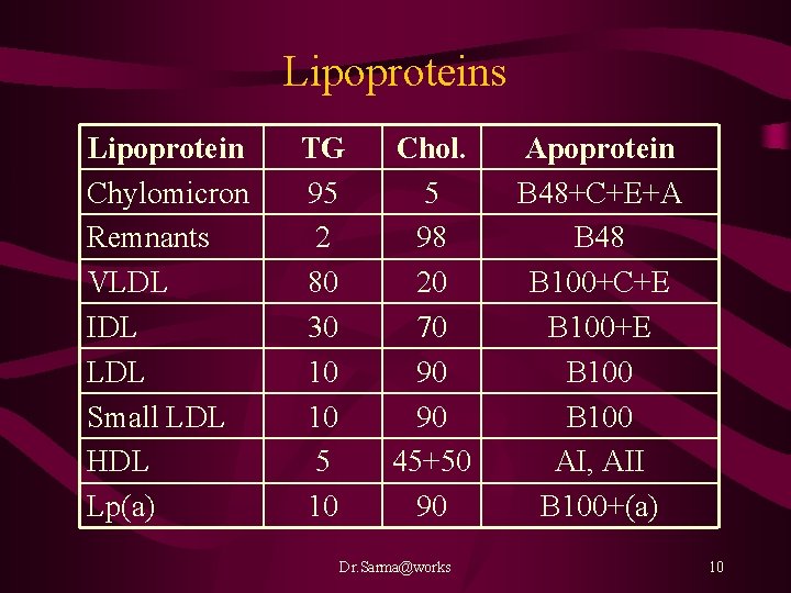 Lipoproteins Lipoprotein Chylomicron Remnants VLDL IDL LDL Small LDL HDL Lp(a) TG 95 2