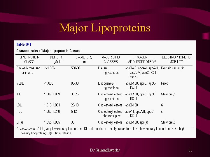 Major Lipoproteins Dr. Sarma@works 11 