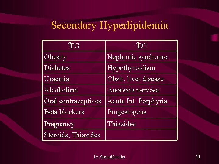 Secondary Hyperlipidemia TG EC Obesity Nephrotic syndrome. Diabetes Hypothyroidism Uraemia Obstr. liver disease Alcoholism