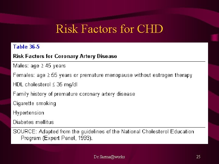 Risk Factors for CHD Dr. Sarma@works 25 