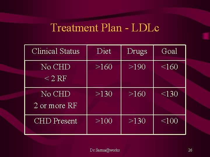 Treatment Plan - LDLc Clinical Status Diet Drugs Goal No CHD < 2 RF