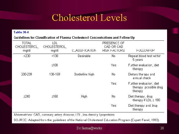 Cholesterol Levels Dr. Sarma@works 28 